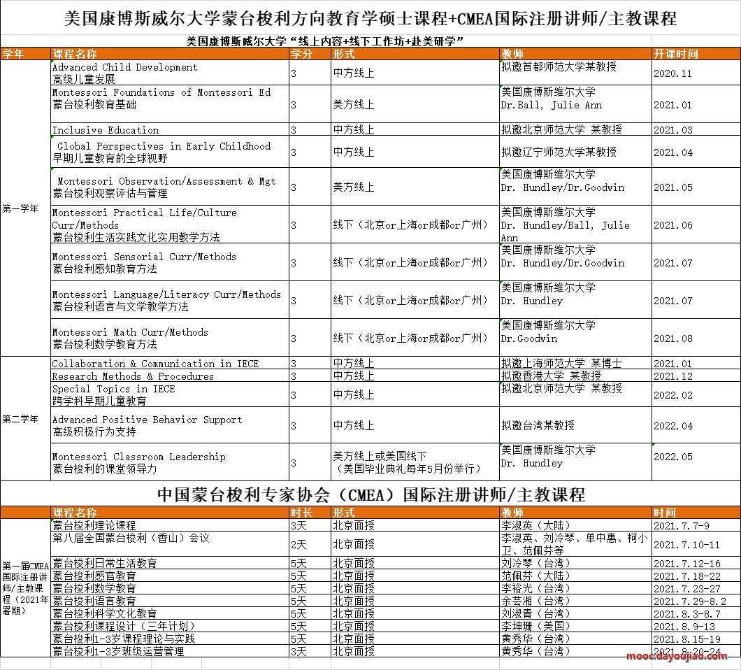 美国康博斯威尔大学蒙台梭利方向教育学硕士班（在线课程）